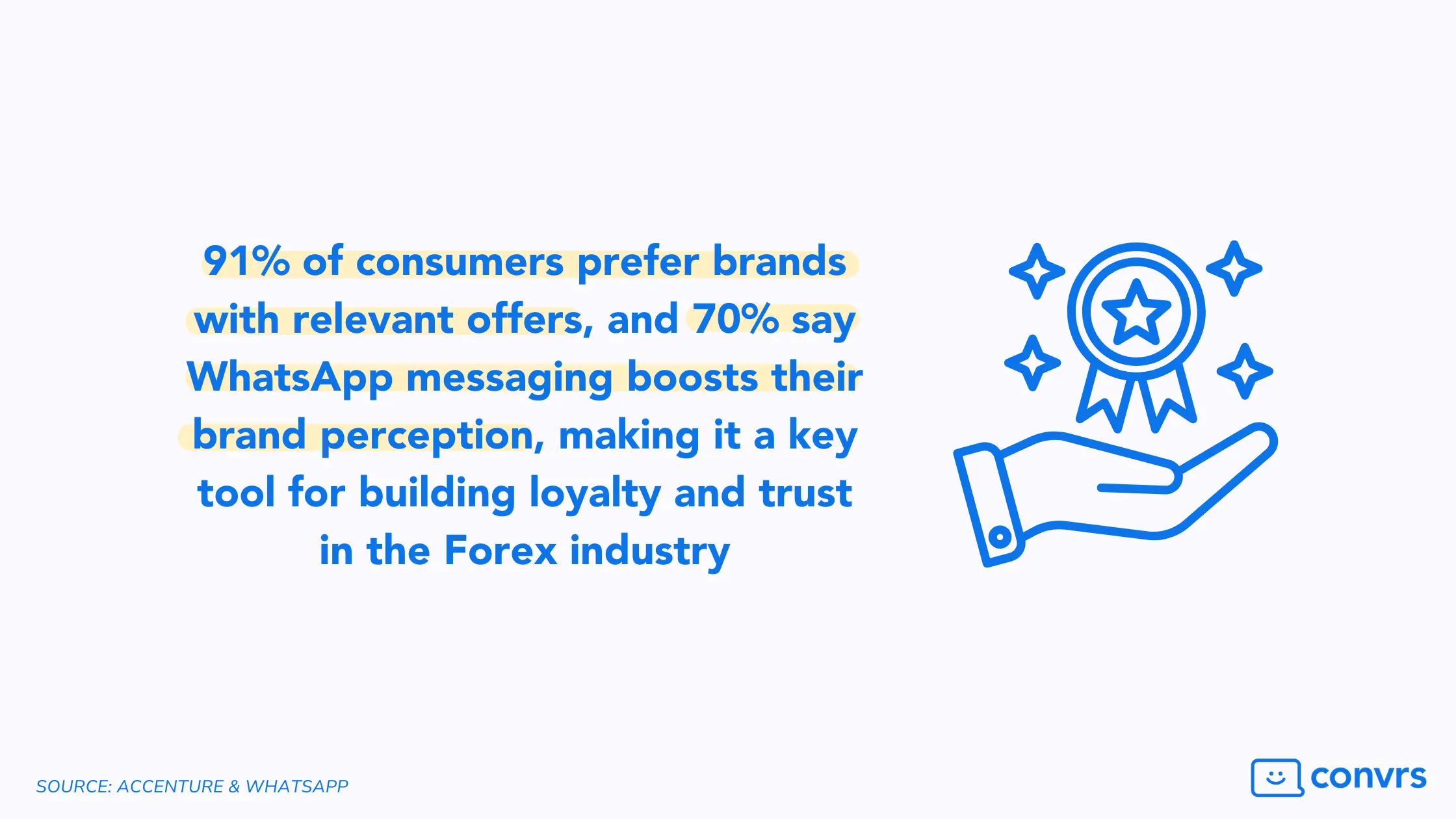 91% of consumers prefer brands with relevant offers, and 70% say WhatsApp messaging boosts their brand perception, making it a key tool for building loyalty and trust in the Forex industry